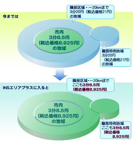 エリアプラスに入ると、3分20円への地域への通話・通信が、3分8.5円に割引